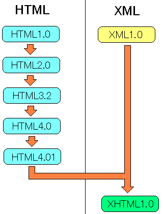 XHTML言語の誕生の流れ
