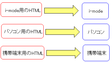 HTMLの場合、ブラウザに合わせたソースコードの変更ができない