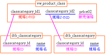 vw_product_classとdtb_classcategoryを連結させた図式