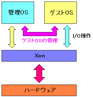 xenの基本的な仕組み