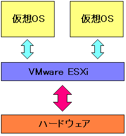 VMwareESXiの仕組み