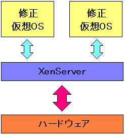 XenServerの場合、仮想OSを修正する必要がある