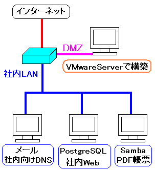 社内のサーバーの構成図
