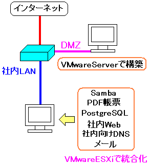VMwareESXiを使って統合化した社内のサーバーの構成図