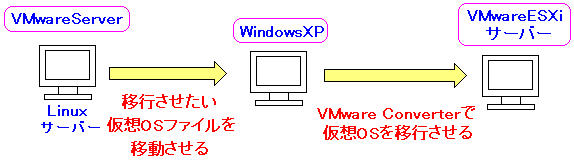 VMwareServer上の仮想OSをVMwareESXiサーバーへ移行させる方法