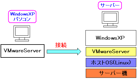 VMwareServerを使った簡易的なシンクライアントの図式