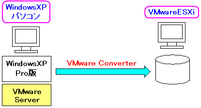 VMwareConverterを使う