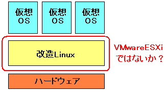 VMwareESXiはLinuxを改造した物と思った