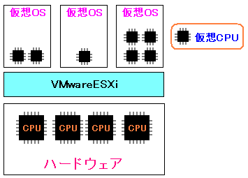 最大4つの仮想CPUの割り当てが可能( VMware ESXi )