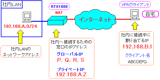 VPN通信のためのネットワーク構成図