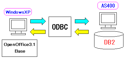 BaseはODBCで他のデータベースと連動可能