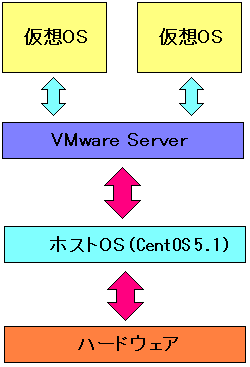 VMwareServerを使ったホスト型の仮想化