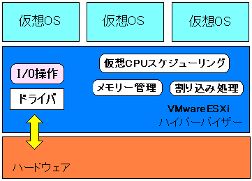 VMwareESXi(VMware vSphere)の場合