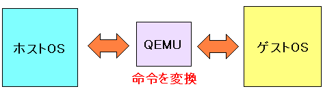 QEMUは命令変換の役目