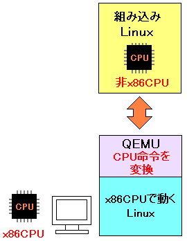QEMUのCPUエミュレーション機能