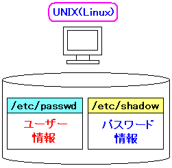 UNIX(Linux)のユーザー認証とユーザー情報