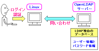 LDAPを使ったLinuxの認証システムの仕組み