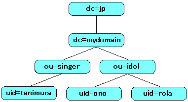 LDAPのデータ構造