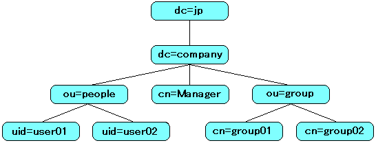 LDAP認証のために作ったエントリーの階層構造