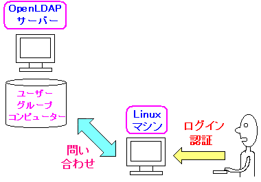 OpenLDAPを使ったLinuxのユーザー認証