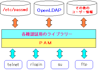 PAMを使った認証の仕組み