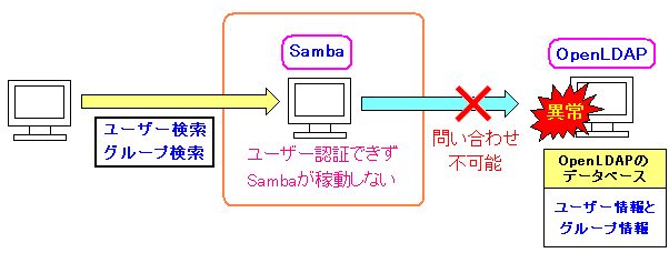 Samba + OpenLDAPでLDAPが停止していると、Sambaも正常に動かなくなる