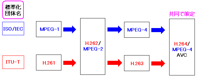 mpegとH.26*との関連と標準化団体での策定の流れ