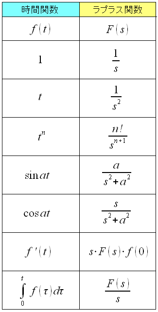 時間関数とラプラス関数の変換表