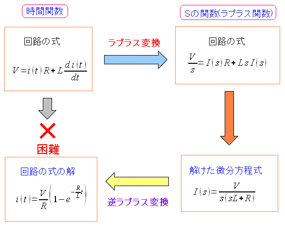 直流RL直列回路の微分方程式の解法