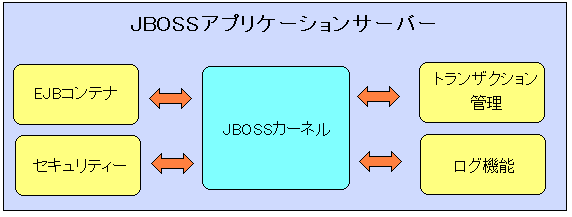 JBOSSのアーキテクチャー